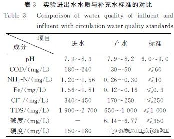 關于膜組合工藝技術對焦化廢水的深度處理