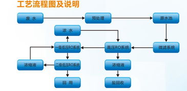 世達膜廢水處理 高鹽廢水循環利用 工藝原理