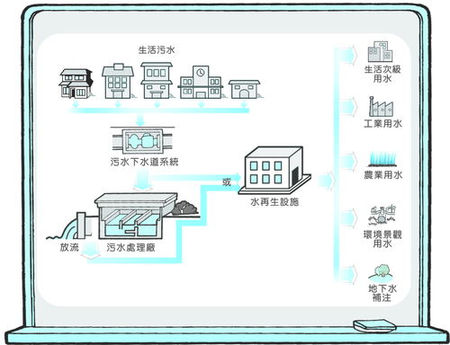 生活污水再生利用