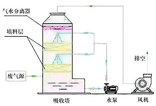 經典 廢氣處理工藝流程圖,建議收藏