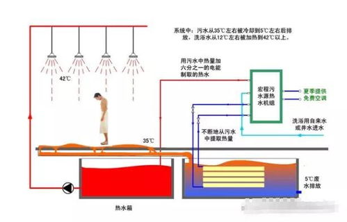 污水余熱回收熱水系統的技術介紹