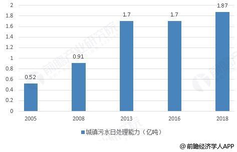 根據《"十三五"全國城鎮污水處理及再生利用設施建設規劃》,我國"