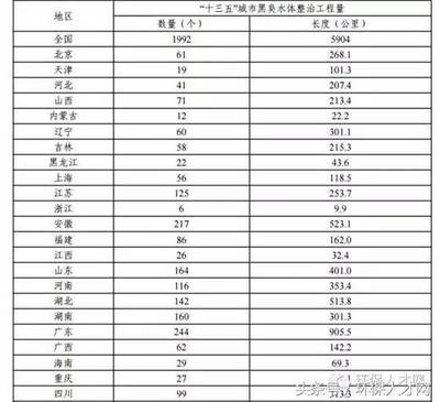 “十三五”城鎮污水處理及再生利用設施建設規劃!