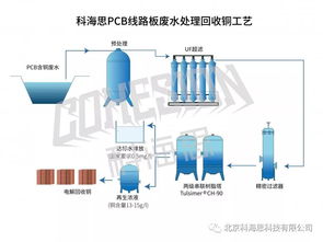 pcb線路板廢水回收銅,廢水變廢為寶資源循環利用