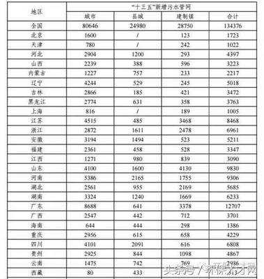 “十三五”城鎮(zhèn)污水處理及再生利用設(shè)施建設(shè)規(guī)劃!